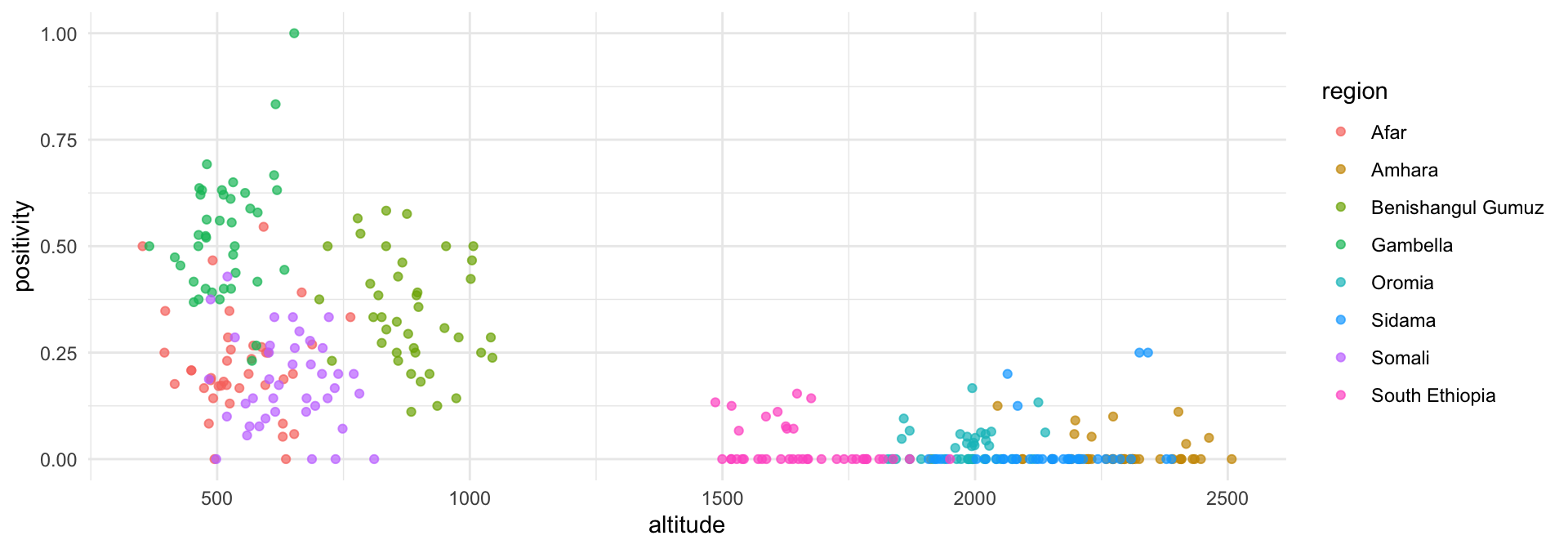 Data Visualization with ggplot2